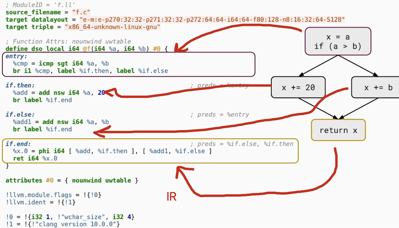 C to LLVM IR