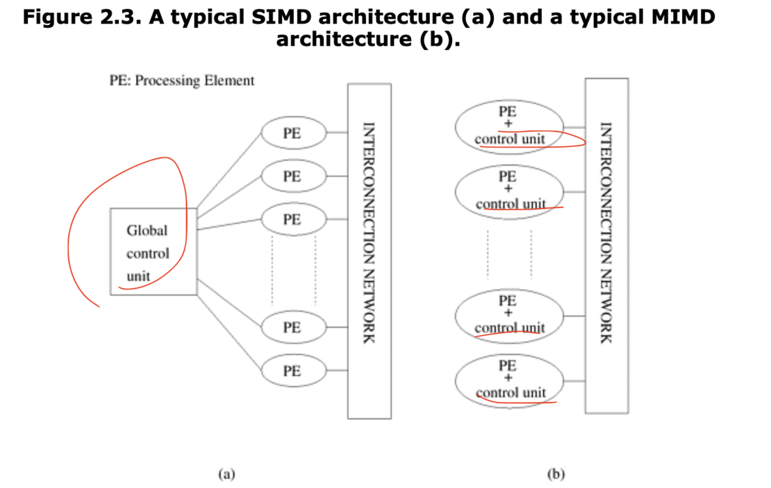 SIMD vs MIMD