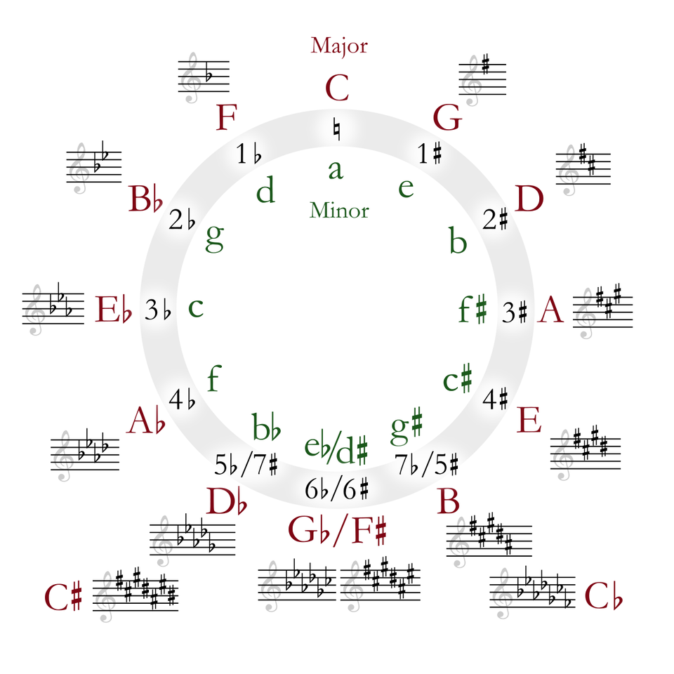 circle of 5th